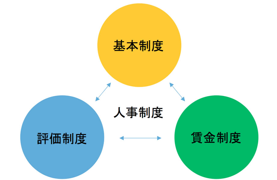 人事制度の概要