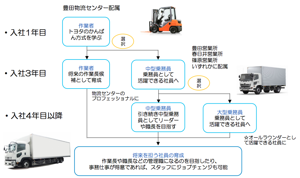 技能職のキャリアビジョン