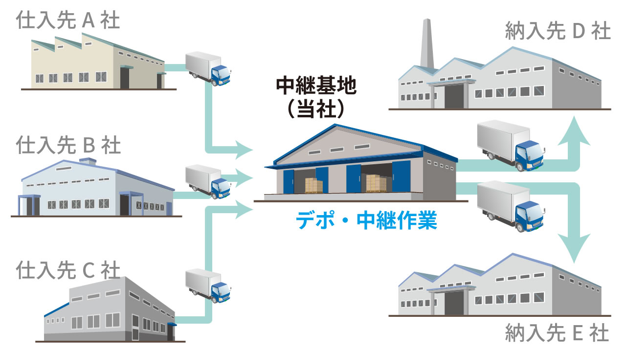 集約混載輸送