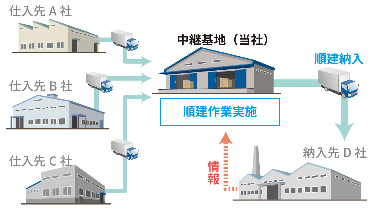 順建納入輸送